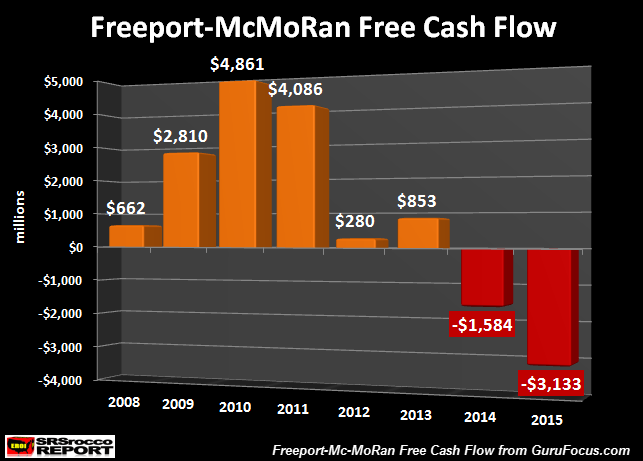 freeport-mcmoran-free-cash-flow