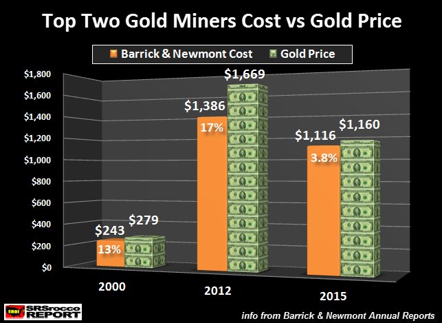 top-two-gold-miners-cost-vs-gold-price