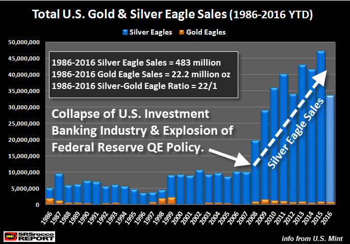 total-us-gold-silver-eagle-sales-1986-2016ytd