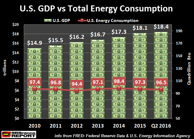 us-gdp-vs-total-energy-consumption