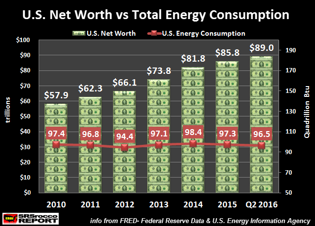 us-net-worth-vs-total-energy-consumpiton