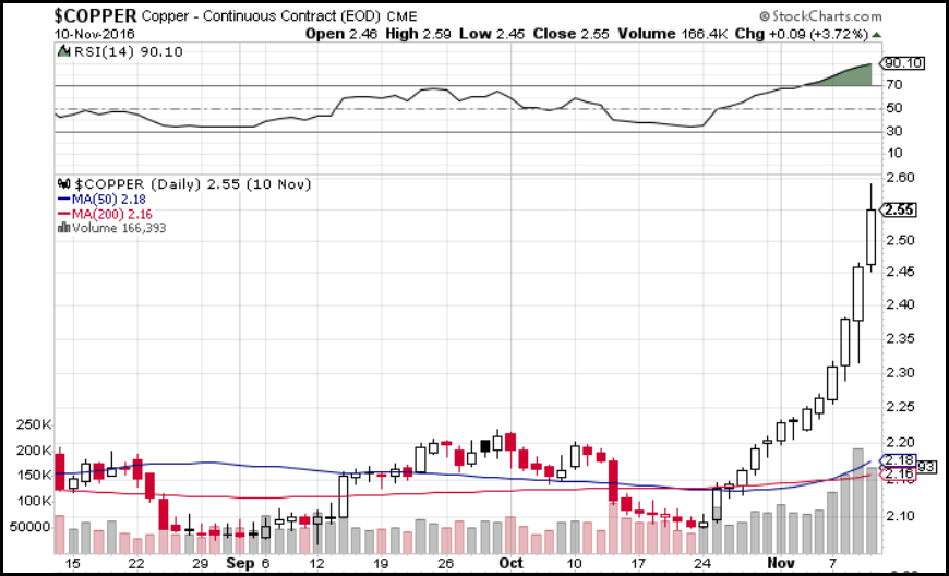 copper-chart