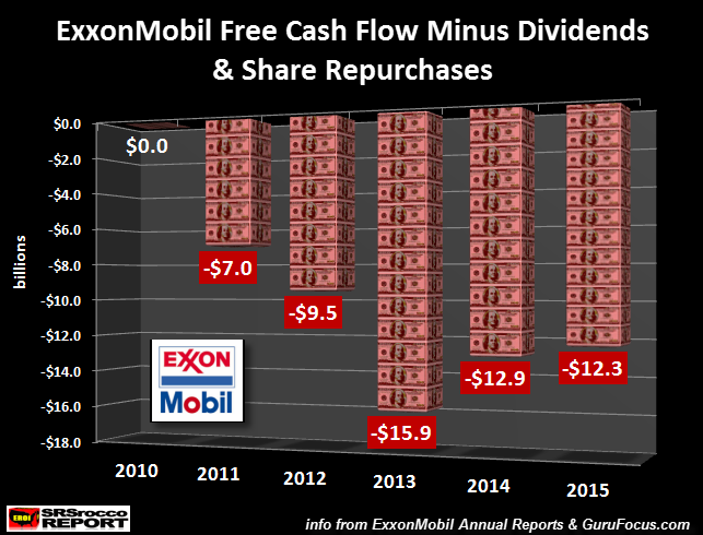 exxonmobil-free-cash-flow-minus-dividends-share-repurchases