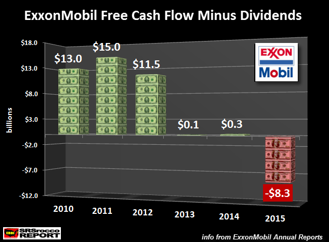 exxonmobil-free-cash-flow-minus-dividends