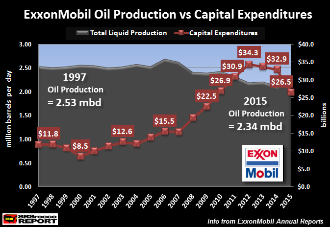 exxonmobil-oil-production-vs-captial-expenditures