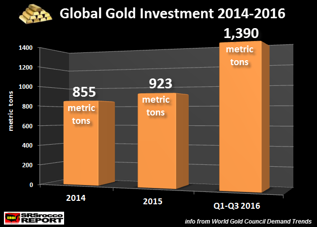 Global Gold Investment