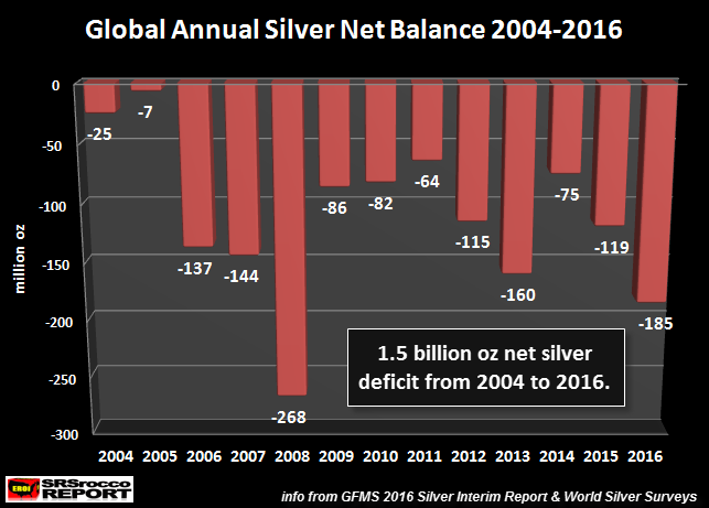 Silver Annual Deficits