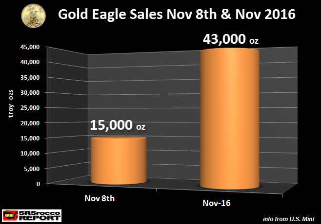 Gold Eagle Sales Nov. 8th & Nov. 2016