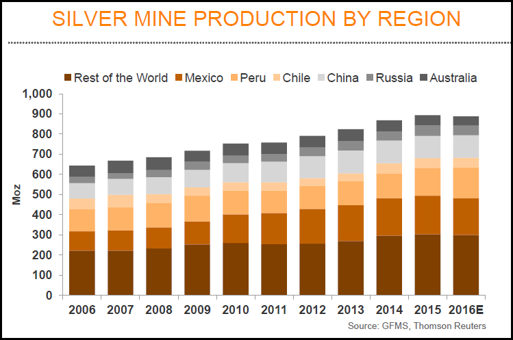 silver-mine-production-by-region