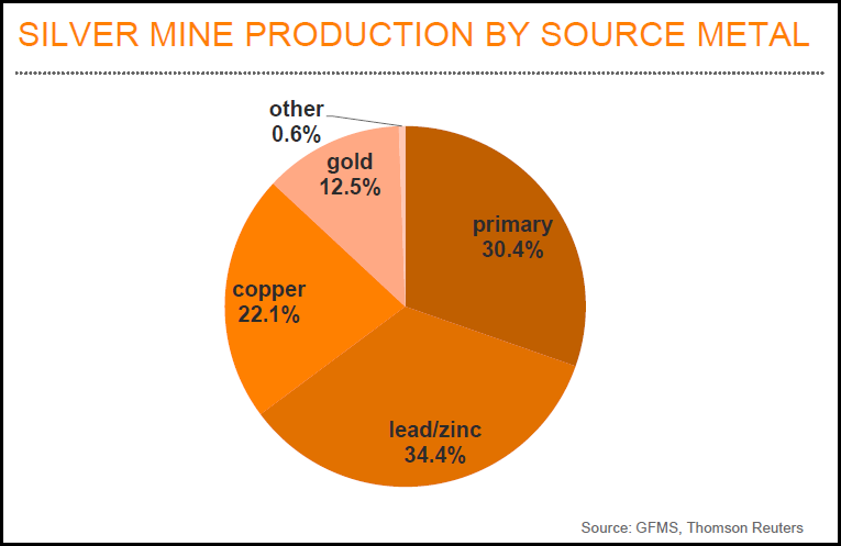 silver-mine-production-by-source-metal