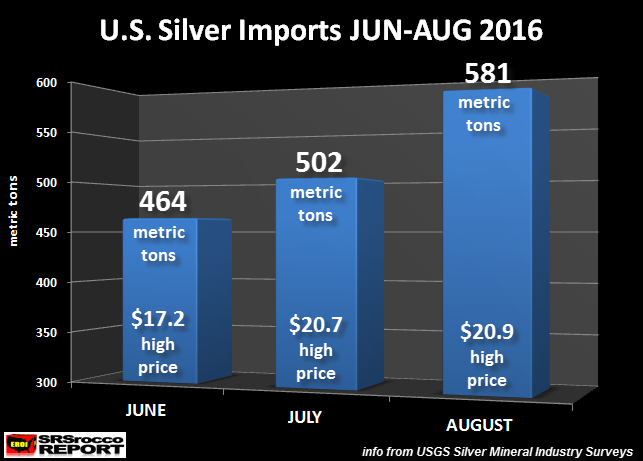 u-s-silver-imports-jun-aug-2016