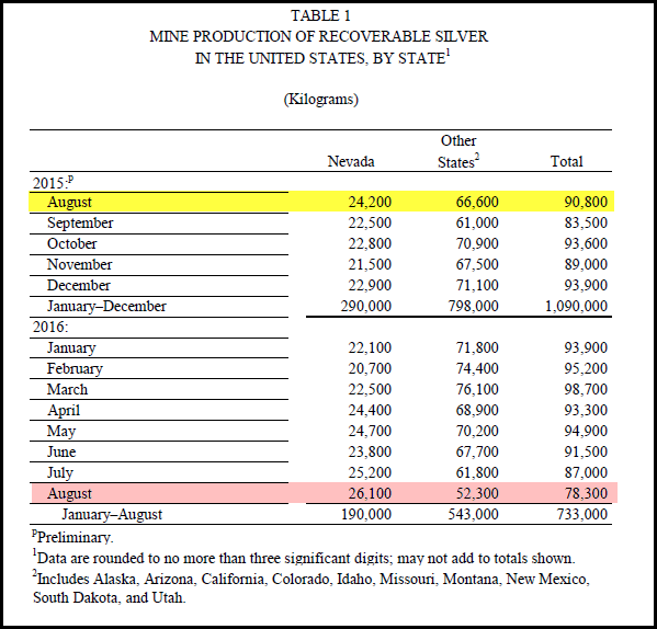 USGS U.S. Silver Production 