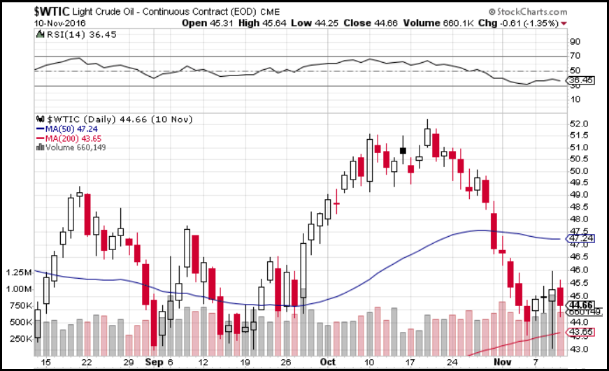 wtic-oil-chart