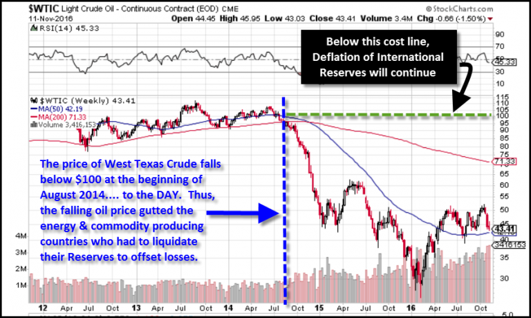 Light Crude Oil Chart