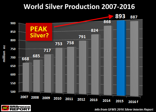 World Silver Production