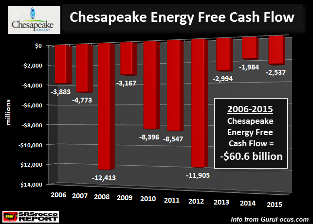 chesapeake-energy-free-cash-flow-2006-2015