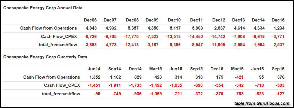 Chesapeake Free Cash Flow Table