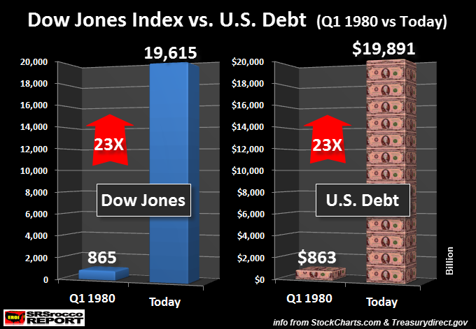 Dow Jones V. US Debt: 1980 - Today