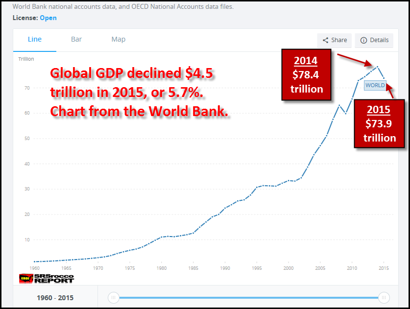 Global GDP 2015 World Bank