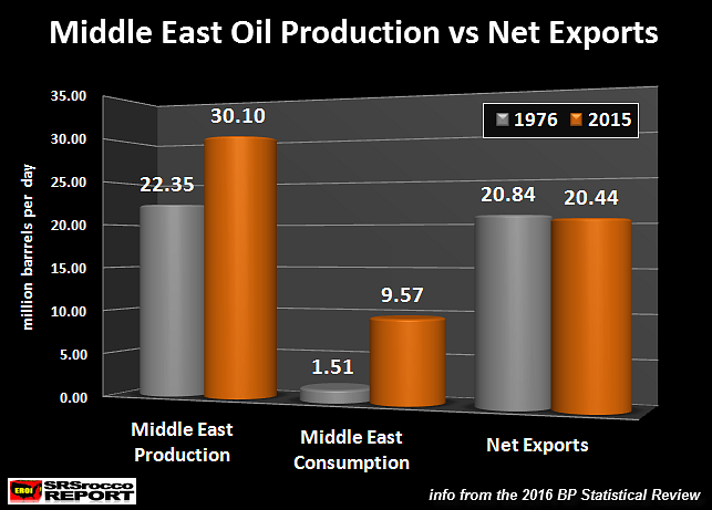 Middle East Oil production vs Net Exports