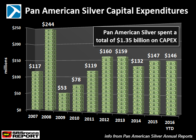 Pan American Silver Capital Expenditures