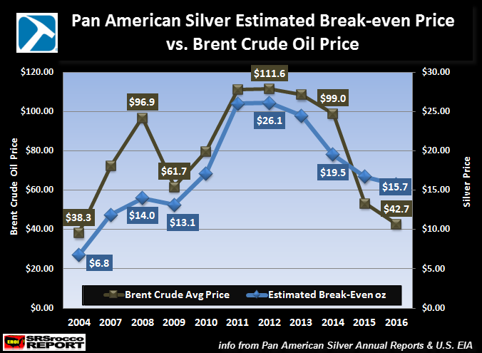 Pan American Silver Estimated Breakeven v. Brent Crudie Price