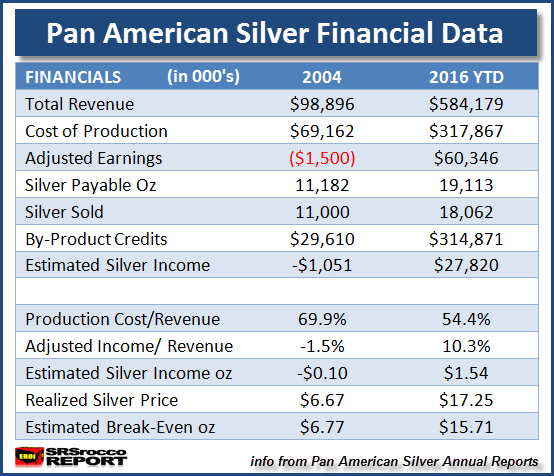 Pan American Silver Financial Data 2004*2016