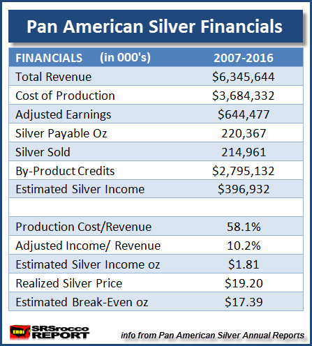 Pan American Silver Financial Data 2007-2016