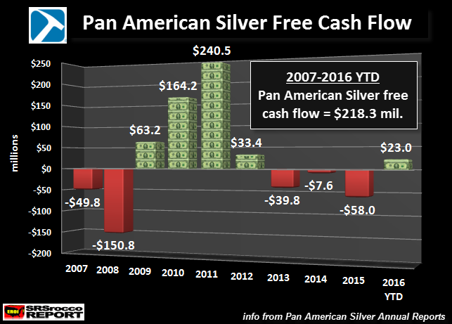 Pan American Silver Free Cash Flow 2007-2016