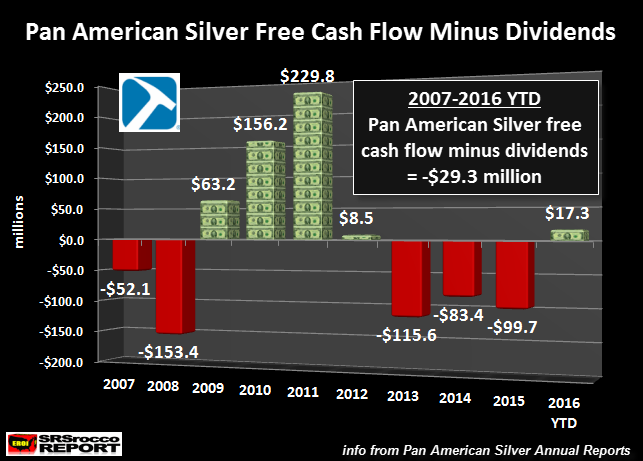 Pan American Silver Free Cash Flow Minus Dividends