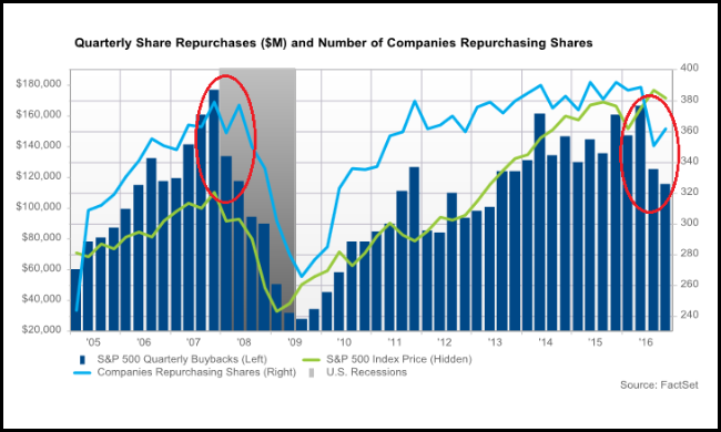 Quarterly Share Buybacks