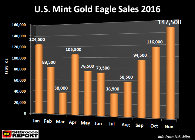 u-s-mint-gold-eagle-sales-2016