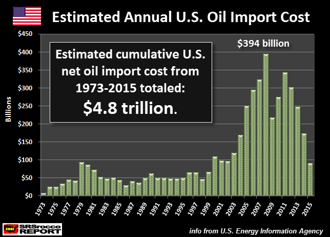 U.S. Net Oil Import Cost