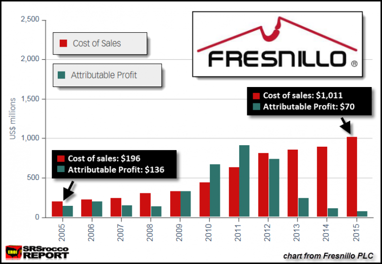 Fresnillow's Cost of Sales v Profit.