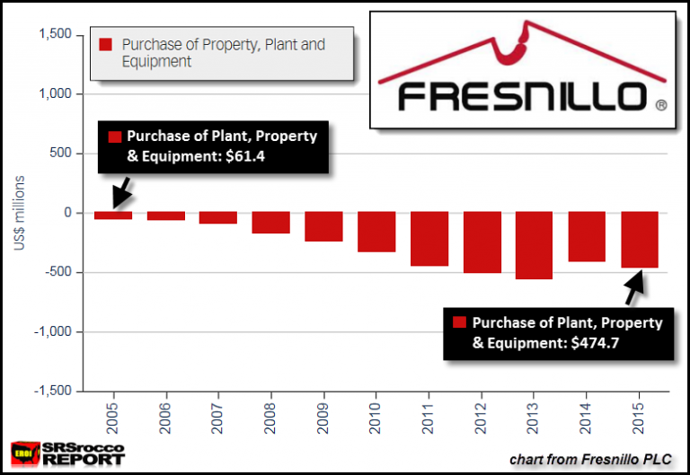 Fresnillo PLC Capital Expenditures