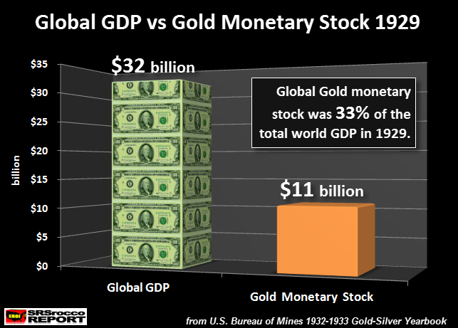 Global GDP v. Gold Monetary Stock 1929