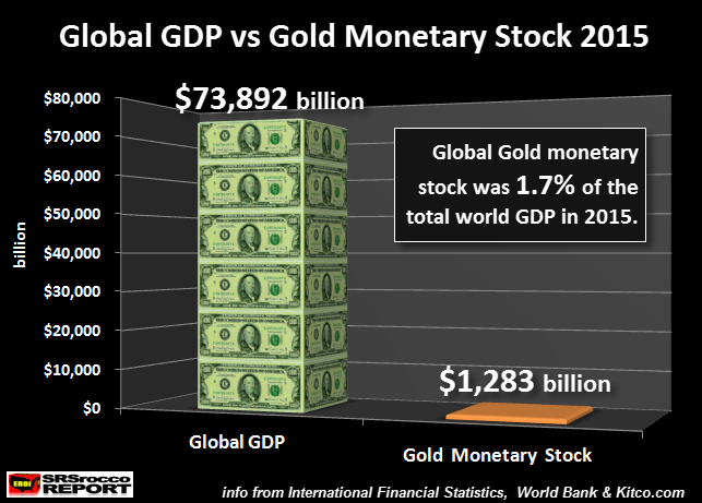 Global GDP v. Gold Monetary Stock 2015 NEW