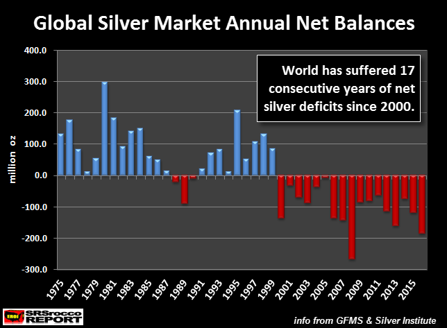 Global Silver Market Annual Balance Of Trade