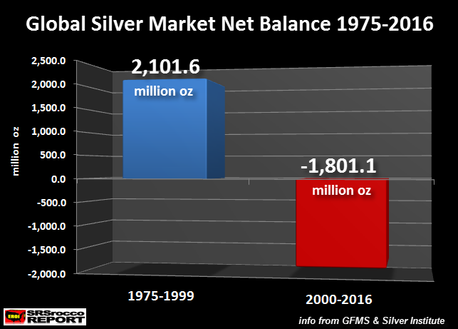 Global Silver Market Net Balance 1975-2016