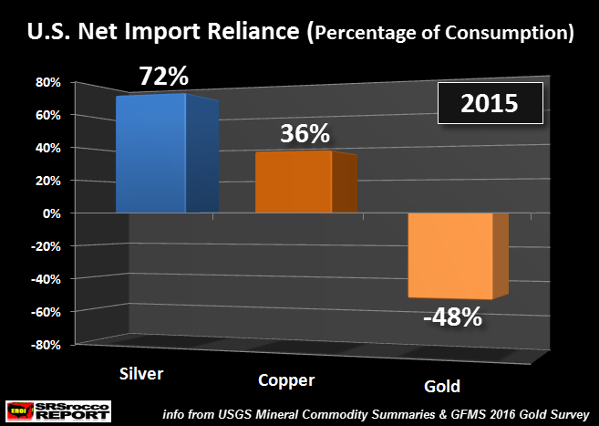 US Net Import Reliance (Percentage of Consumption)