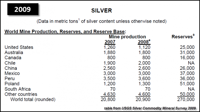 USGS Silver World Reserves 2009