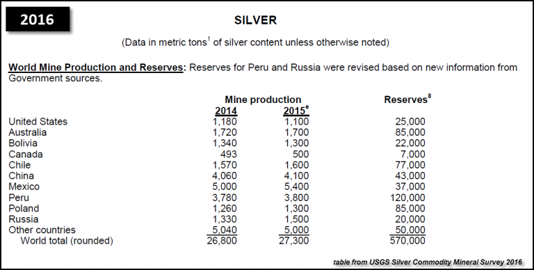 USGS Silver World Reserves 2016