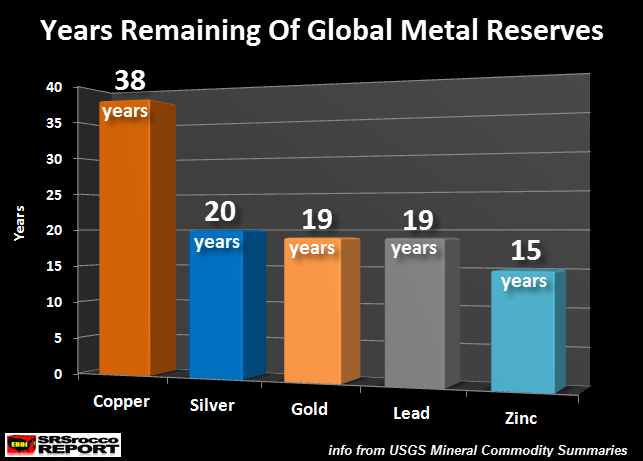 Years Remaining of Global Metal Reserves