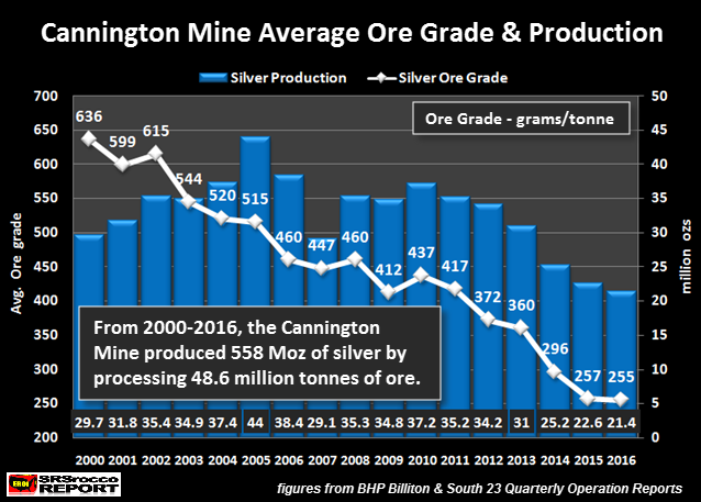 Cannington Mine Average Ore Grade Production