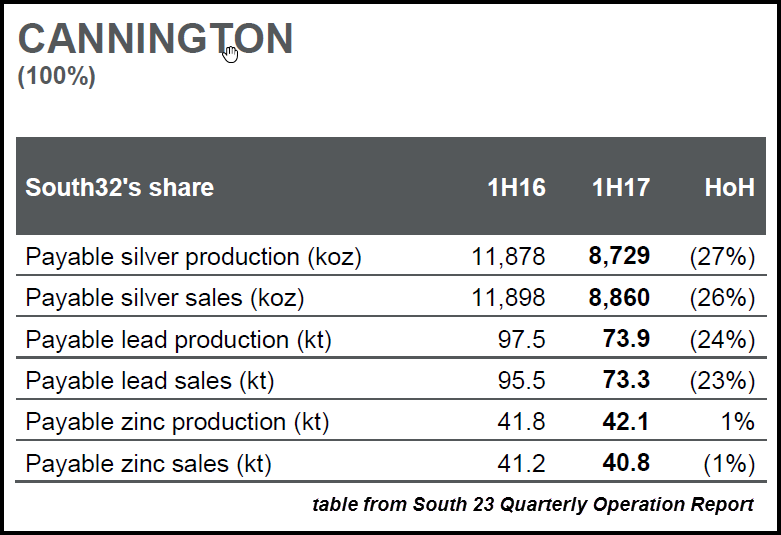 Cannington 1H 2017 Production Table
