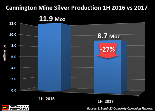 Cannington Mine Silver Production 1H 2016 vs 2017