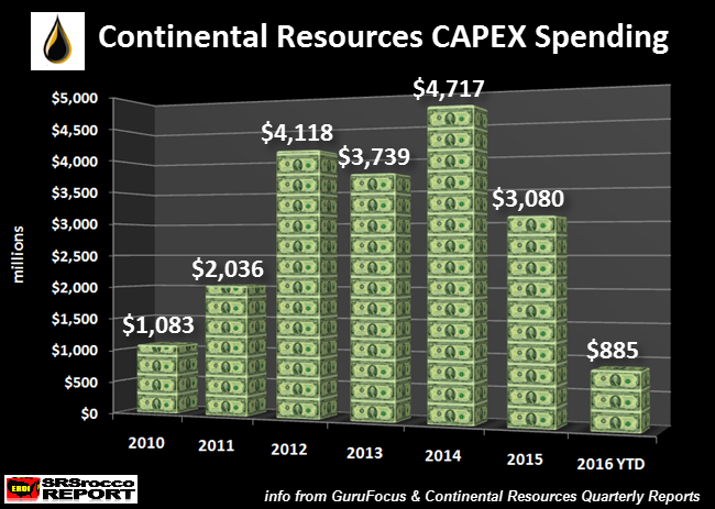 Continental-Resources-CAPEX-Spending.png