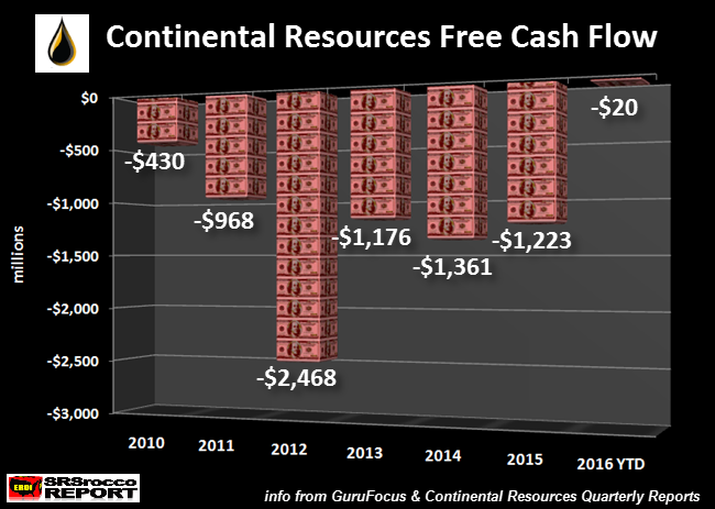 Continental-Resources-Free-Cash-Flow.png