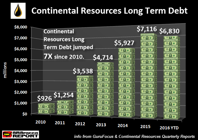 Continental-Resources-Long-Term-Debt-NEW