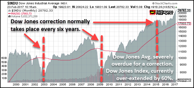 Dow Jones Term Chart 2000-2017